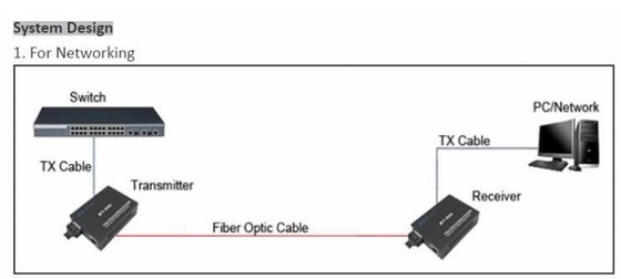 De Media van de vezel Optische Zendontvanger Convertor 10/100/1000Base-TX en 1000Base-SX 100 Module van de Basis de Snelle Transmissie