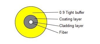 0,9 de Glasvezel Optische Kabel 2KM gjfjv-02 van de Distributie Strakke Buffer voor Binnenmededeling