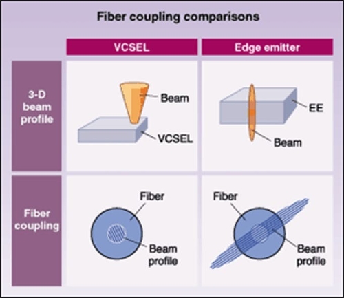 Laatste bedrijfscasus over Verdeeld koppelt de lasers (van DFB) versus VCSELs terug